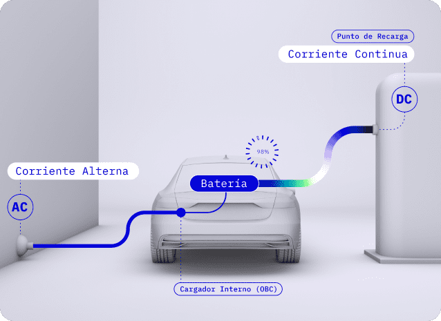Esquema carga rápida coche eléctrico